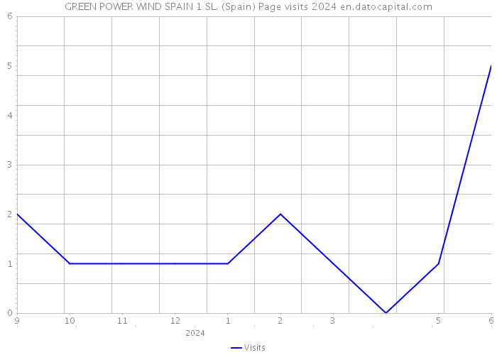 GREEN POWER WIND SPAIN 1 SL. (Spain) Page visits 2024 