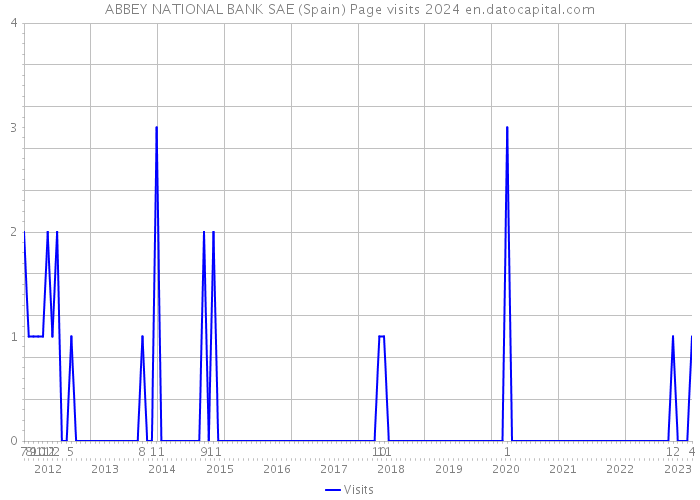 ABBEY NATIONAL BANK SAE (Spain) Page visits 2024 