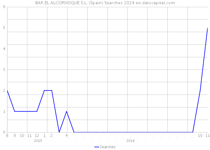 BAR EL ALCORNOQUE S.L. (Spain) Searches 2024 
