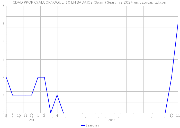 CDAD PROP C/ALCORNOQUE, 10 EN BADAJOZ (Spain) Searches 2024 