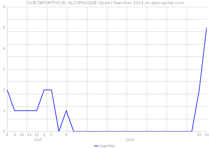 CLUB DEPORTIVO EL ALCORNOQUE (Spain) Searches 2024 