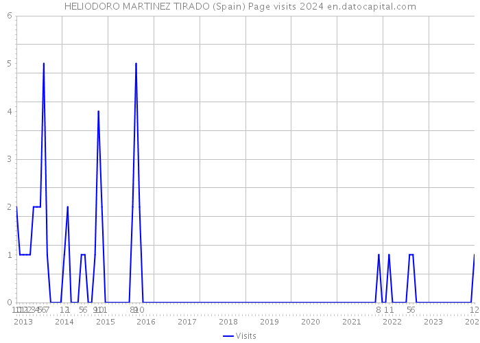 HELIODORO MARTINEZ TIRADO (Spain) Page visits 2024 