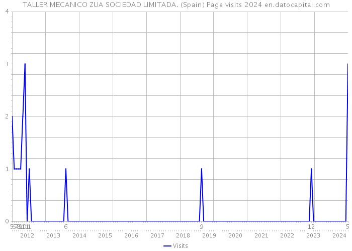 TALLER MECANICO ZUA SOCIEDAD LIMITADA. (Spain) Page visits 2024 
