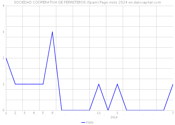 SOCIEDAD COOPERATIVA DE FERRETEROS (Spain) Page visits 2024 