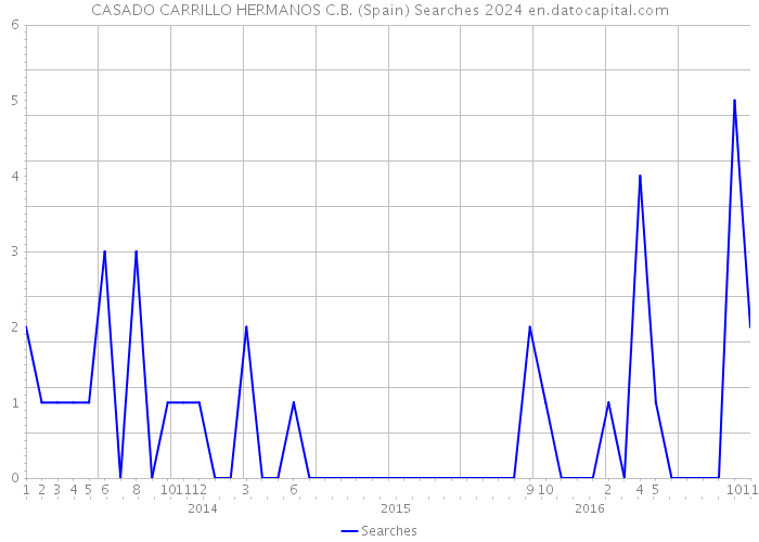 CASADO CARRILLO HERMANOS C.B. (Spain) Searches 2024 