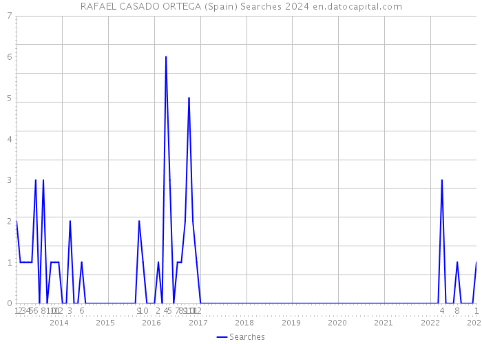 RAFAEL CASADO ORTEGA (Spain) Searches 2024 