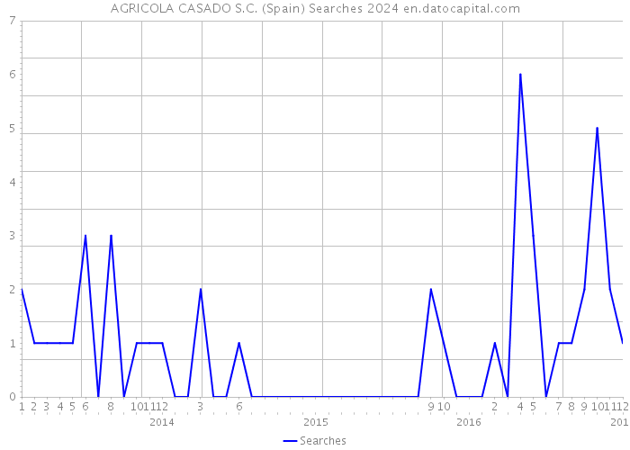 AGRICOLA CASADO S.C. (Spain) Searches 2024 