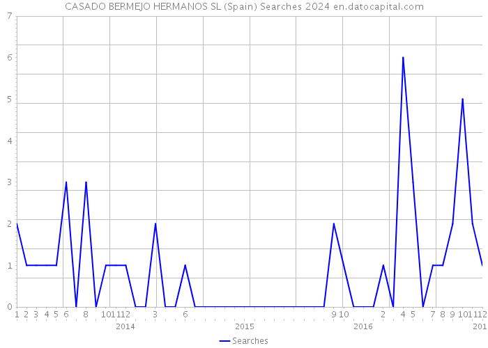 CASADO BERMEJO HERMANOS SL (Spain) Searches 2024 