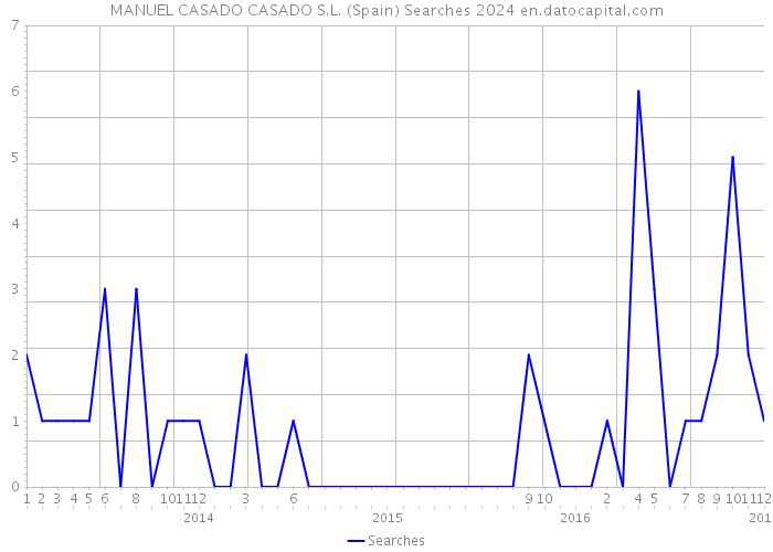 MANUEL CASADO CASADO S.L. (Spain) Searches 2024 