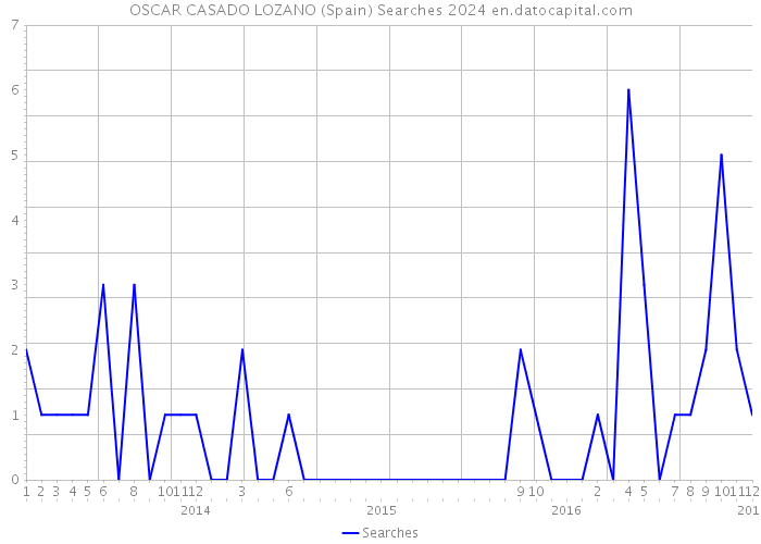 OSCAR CASADO LOZANO (Spain) Searches 2024 