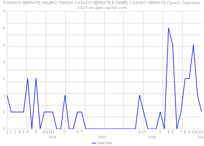 ROSARIO SERRATE VALERO TERESA CASADO SERRATE E ISABEL CASADO SERRATE (Spain) Searches 2024 