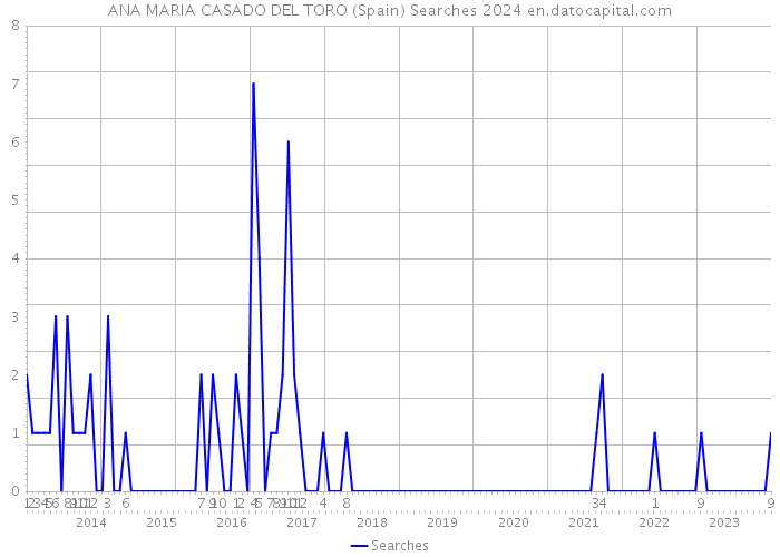 ANA MARIA CASADO DEL TORO (Spain) Searches 2024 