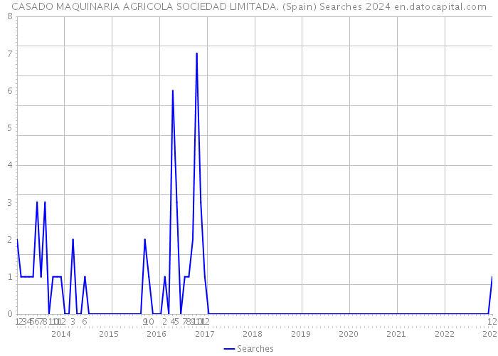 CASADO MAQUINARIA AGRICOLA SOCIEDAD LIMITADA. (Spain) Searches 2024 