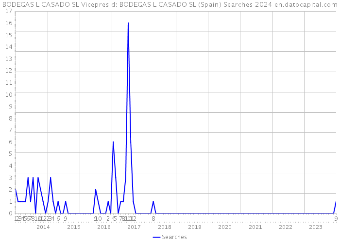 BODEGAS L CASADO SL Vicepresid: BODEGAS L CASADO SL (Spain) Searches 2024 