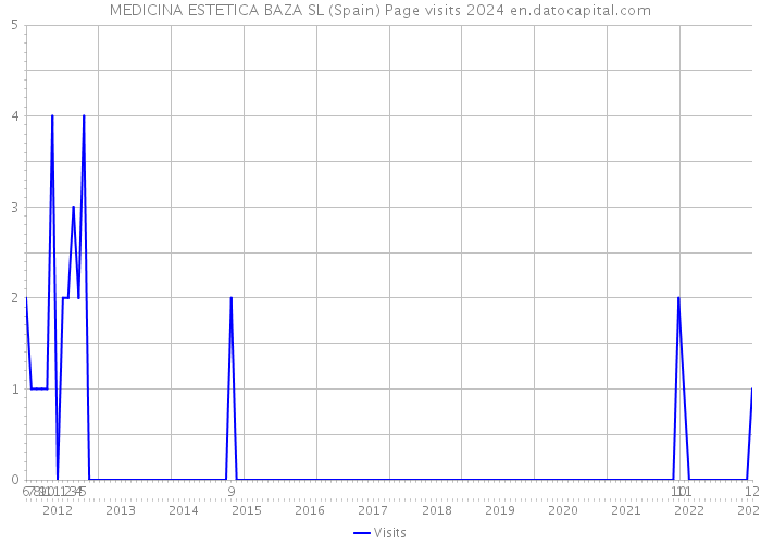 MEDICINA ESTETICA BAZA SL (Spain) Page visits 2024 