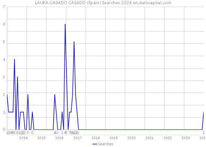 LAURA CASADO CASADO (Spain) Searches 2024 