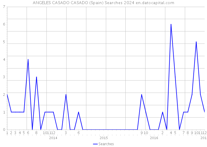 ANGELES CASADO CASADO (Spain) Searches 2024 