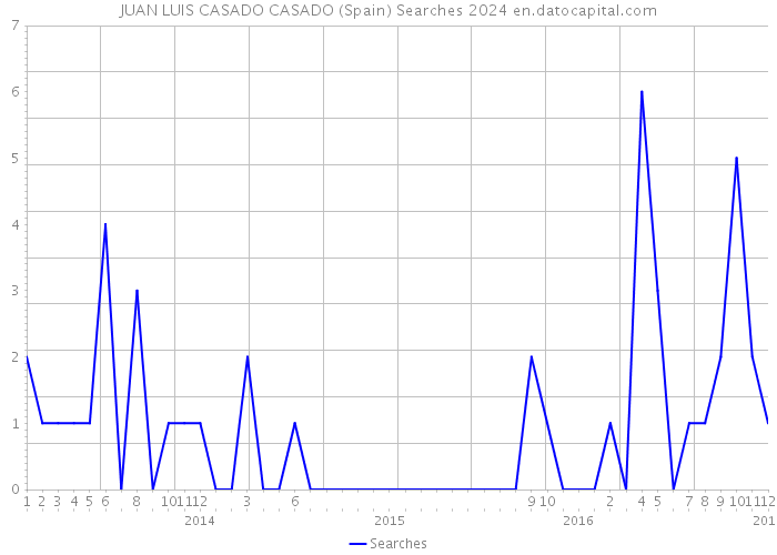 JUAN LUIS CASADO CASADO (Spain) Searches 2024 