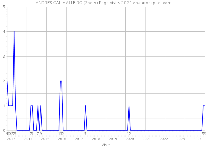 ANDRES CAL MALLEIRO (Spain) Page visits 2024 