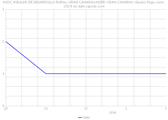 ASOC INSULAR DE DESARROLLO RURAL-GRAN CANARIA(AIDER-GRAN CANARIA) (Spain) Page visits 2024 