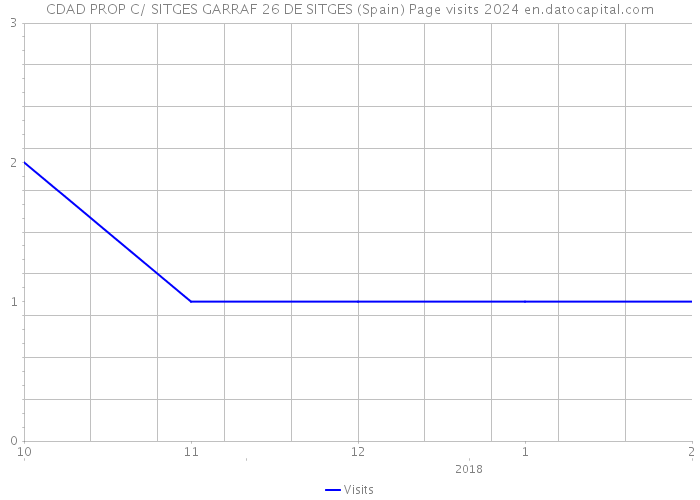 CDAD PROP C/ SITGES GARRAF 26 DE SITGES (Spain) Page visits 2024 