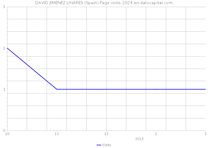 DAVID JIMENEZ LINARES (Spain) Page visits 2024 