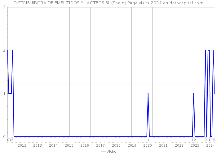 DISTRIBUIDORA DE EMBUTIDOS Y LACTEOS SL (Spain) Page visits 2024 