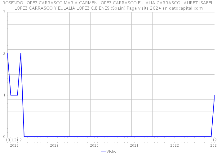 ROSENDO LOPEZ CARRASCO MARIA CARMEN LOPEZ CARRASCO EULALIA CARRASCO LAURET ISABEL LOPEZ CARRASCO Y EULALIA LOPEZ C.BIENES (Spain) Page visits 2024 