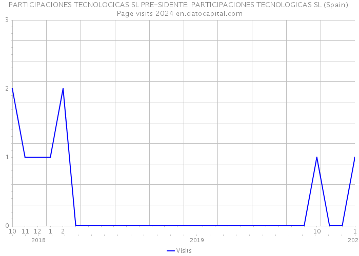 PARTICIPACIONES TECNOLOGICAS SL PRE-SIDENTE: PARTICIPACIONES TECNOLOGICAS SL (Spain) Page visits 2024 