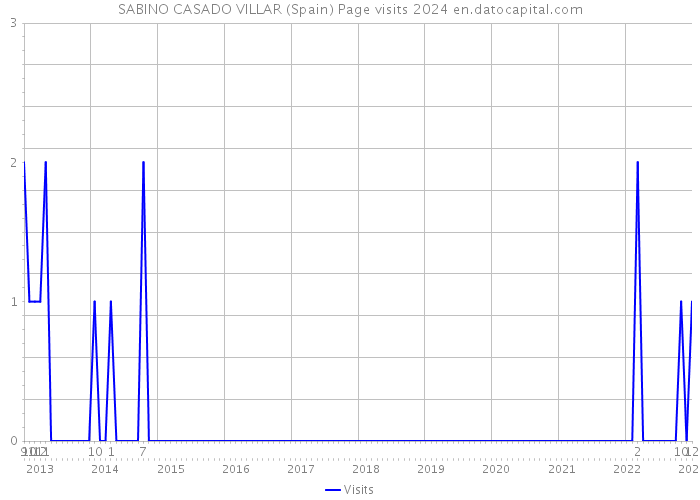 SABINO CASADO VILLAR (Spain) Page visits 2024 