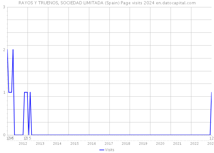 RAYOS Y TRUENOS, SOCIEDAD LIMITADA (Spain) Page visits 2024 