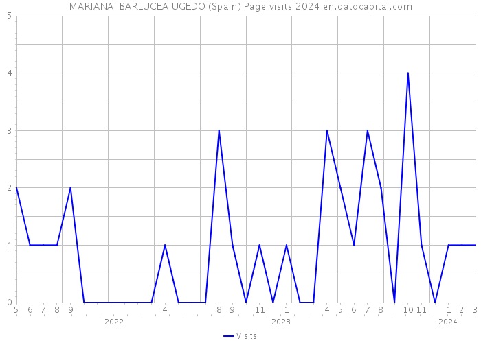 MARIANA IBARLUCEA UGEDO (Spain) Page visits 2024 