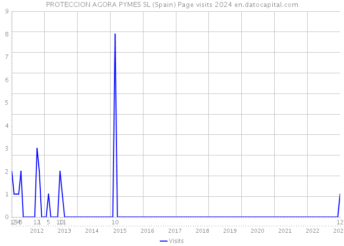 PROTECCION AGORA PYMES SL (Spain) Page visits 2024 