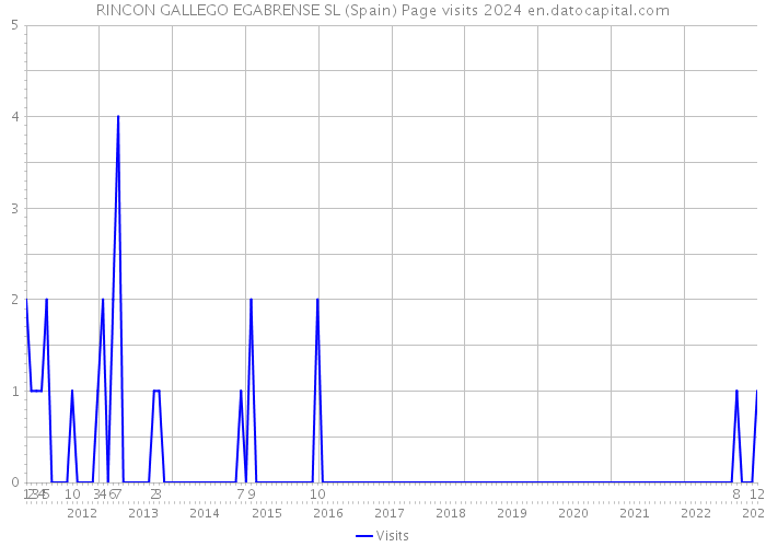 RINCON GALLEGO EGABRENSE SL (Spain) Page visits 2024 