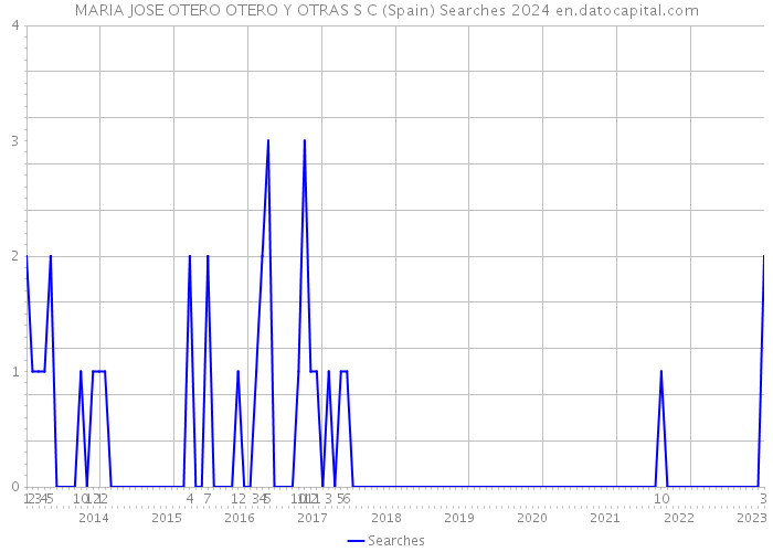 MARIA JOSE OTERO OTERO Y OTRAS S C (Spain) Searches 2024 