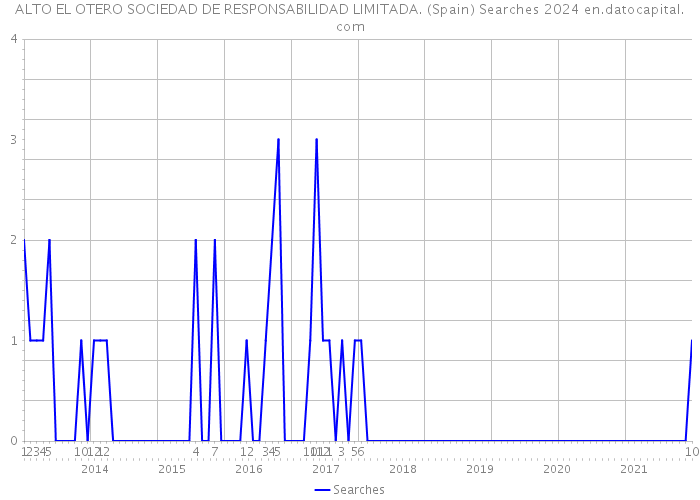 ALTO EL OTERO SOCIEDAD DE RESPONSABILIDAD LIMITADA. (Spain) Searches 2024 