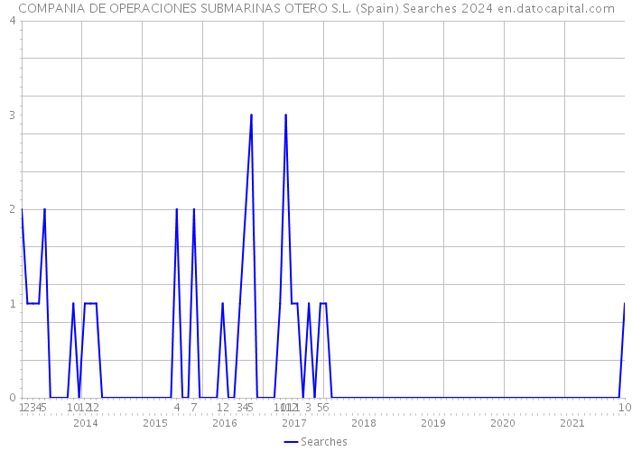 COMPANIA DE OPERACIONES SUBMARINAS OTERO S.L. (Spain) Searches 2024 