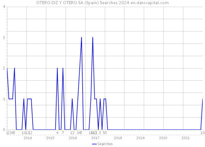 OTERO DIZ Y OTERO SA (Spain) Searches 2024 