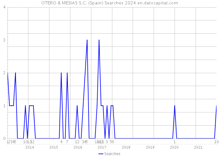 OTERO & MESIAS S.C. (Spain) Searches 2024 
