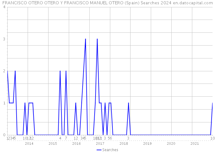 FRANCISCO OTERO OTERO Y FRANCISCO MANUEL OTERO (Spain) Searches 2024 