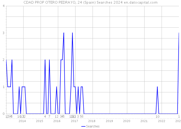 CDAD PROP OTERO PEDRAYO, 24 (Spain) Searches 2024 