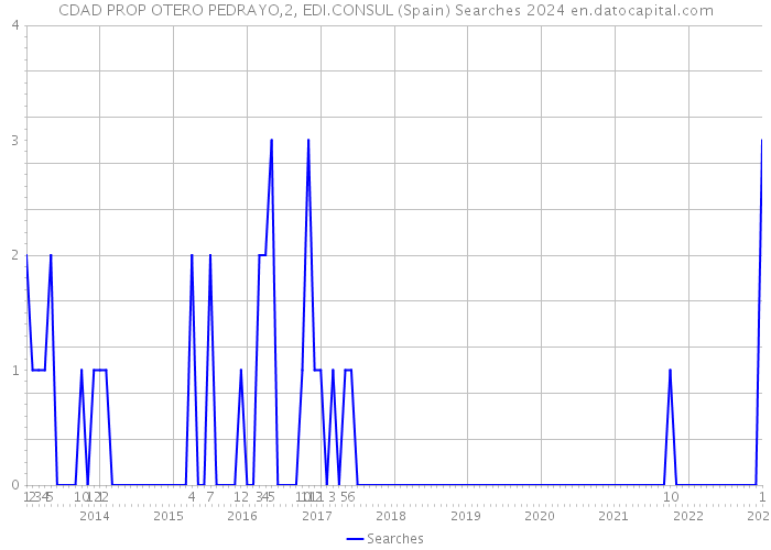 CDAD PROP OTERO PEDRAYO,2, EDI.CONSUL (Spain) Searches 2024 