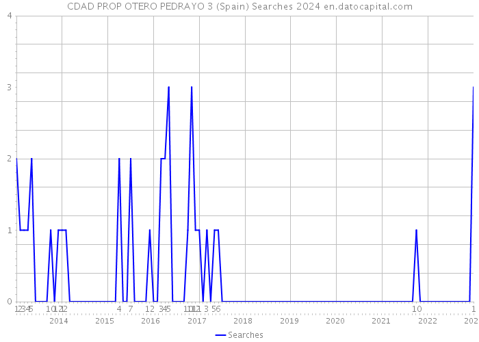 CDAD PROP OTERO PEDRAYO 3 (Spain) Searches 2024 