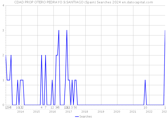 CDAD PROP OTERO PEDRAYO 9.SANTIAGO (Spain) Searches 2024 