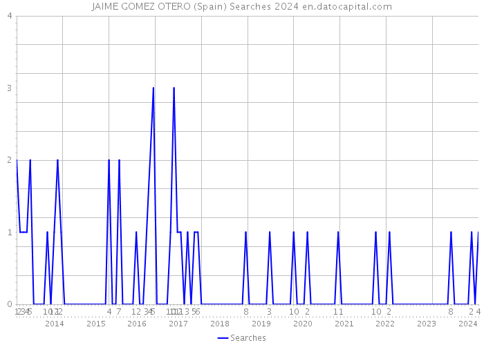 JAIME GOMEZ OTERO (Spain) Searches 2024 