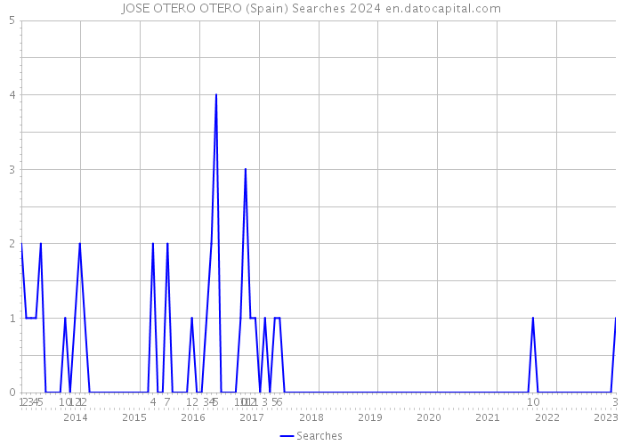JOSE OTERO OTERO (Spain) Searches 2024 