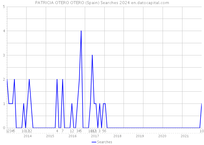 PATRICIA OTERO OTERO (Spain) Searches 2024 