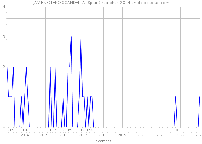 JAVIER OTERO SCANDELLA (Spain) Searches 2024 