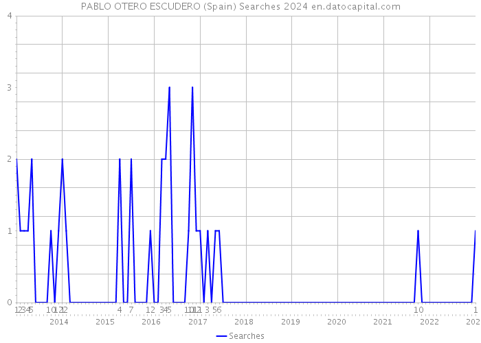 PABLO OTERO ESCUDERO (Spain) Searches 2024 