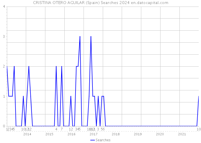 CRISTINA OTERO AGUILAR (Spain) Searches 2024 